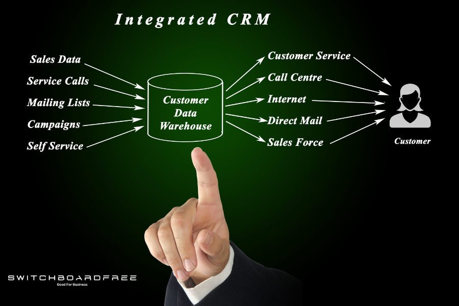 VoIP allows for integration with CRM for more streamlined communication.