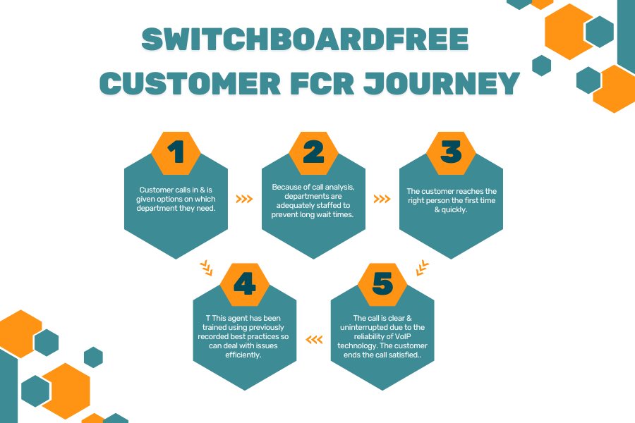 SwitchboardFREE's FCR customer journey.